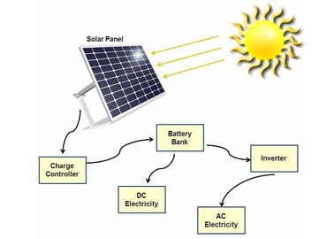 kopen Lader van het 60 Watts de Draagbare Zonnepaneel voor Woon Zonnemachtssystemen online manufacture
