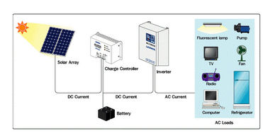 kopen Systemen van de energie de Efficiënte Woon Zonnemacht 3,2 Mm Dik Aangemaakt Glas online manufacture