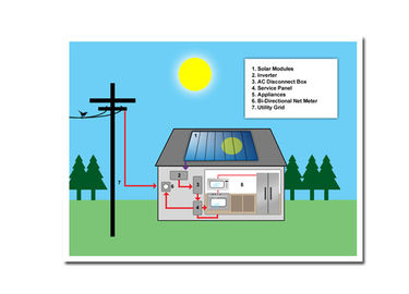 Het lange Systeem 1100W van de Werktijden Zonne-energie de Maximum gelijkstroom-Macht Alle paste doorstaat